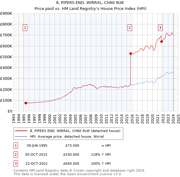 8, PIPERS END, WIRRAL, CH60 9LW: Price paid vs HM Land Registry's House Price Index