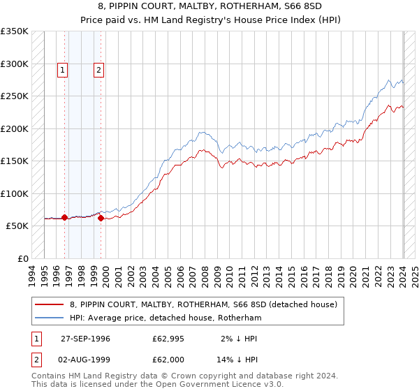 8, PIPPIN COURT, MALTBY, ROTHERHAM, S66 8SD: Price paid vs HM Land Registry's House Price Index