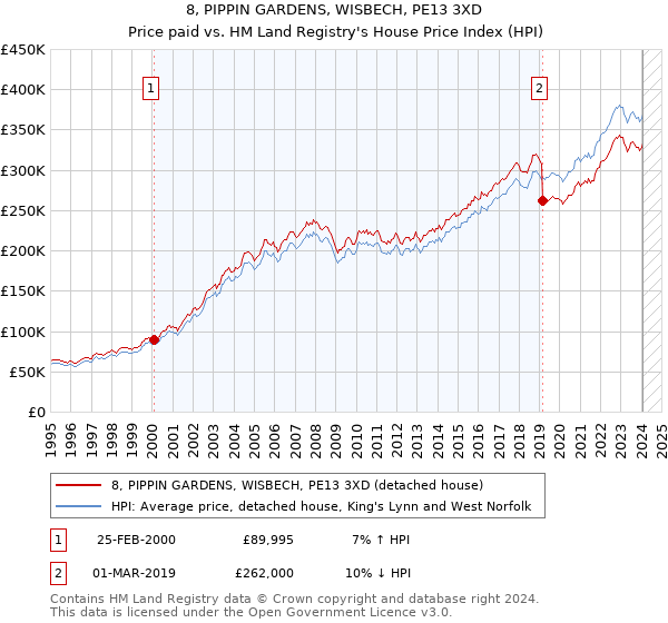 8, PIPPIN GARDENS, WISBECH, PE13 3XD: Price paid vs HM Land Registry's House Price Index
