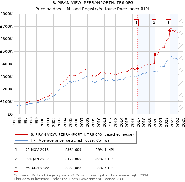 8, PIRAN VIEW, PERRANPORTH, TR6 0FG: Price paid vs HM Land Registry's House Price Index