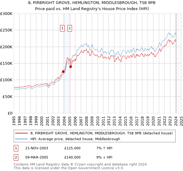 8, PIRBRIGHT GROVE, HEMLINGTON, MIDDLESBROUGH, TS8 9PB: Price paid vs HM Land Registry's House Price Index