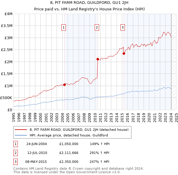 8, PIT FARM ROAD, GUILDFORD, GU1 2JH: Price paid vs HM Land Registry's House Price Index