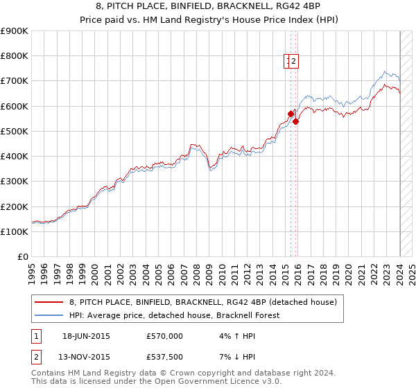 8, PITCH PLACE, BINFIELD, BRACKNELL, RG42 4BP: Price paid vs HM Land Registry's House Price Index