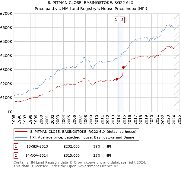 8, PITMAN CLOSE, BASINGSTOKE, RG22 6LX: Price paid vs HM Land Registry's House Price Index