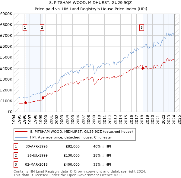 8, PITSHAM WOOD, MIDHURST, GU29 9QZ: Price paid vs HM Land Registry's House Price Index