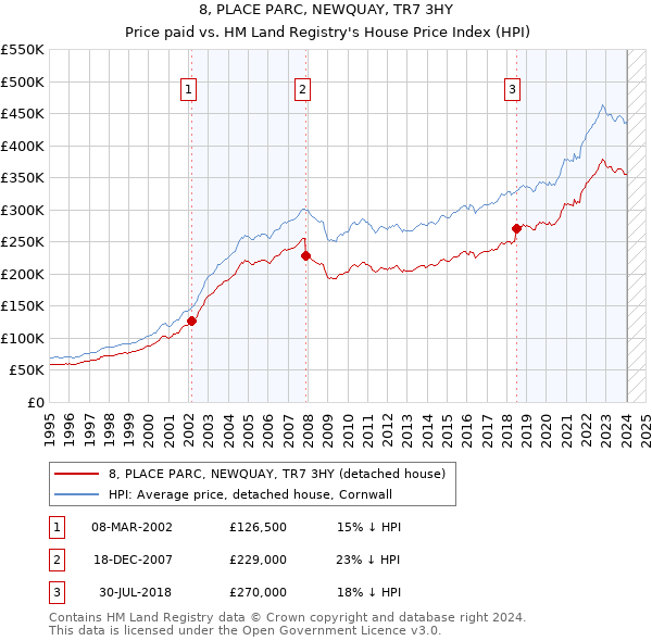 8, PLACE PARC, NEWQUAY, TR7 3HY: Price paid vs HM Land Registry's House Price Index