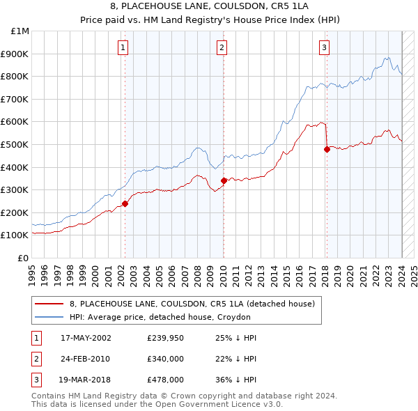 8, PLACEHOUSE LANE, COULSDON, CR5 1LA: Price paid vs HM Land Registry's House Price Index