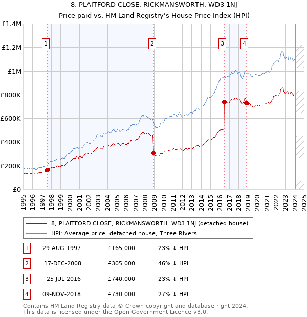 8, PLAITFORD CLOSE, RICKMANSWORTH, WD3 1NJ: Price paid vs HM Land Registry's House Price Index