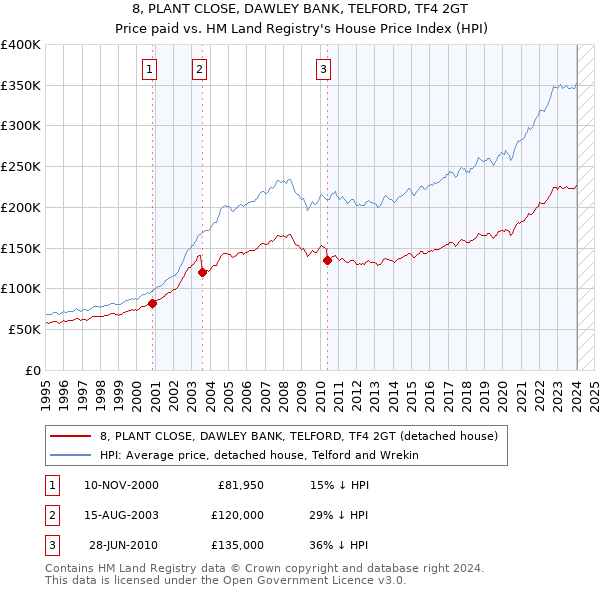 8, PLANT CLOSE, DAWLEY BANK, TELFORD, TF4 2GT: Price paid vs HM Land Registry's House Price Index