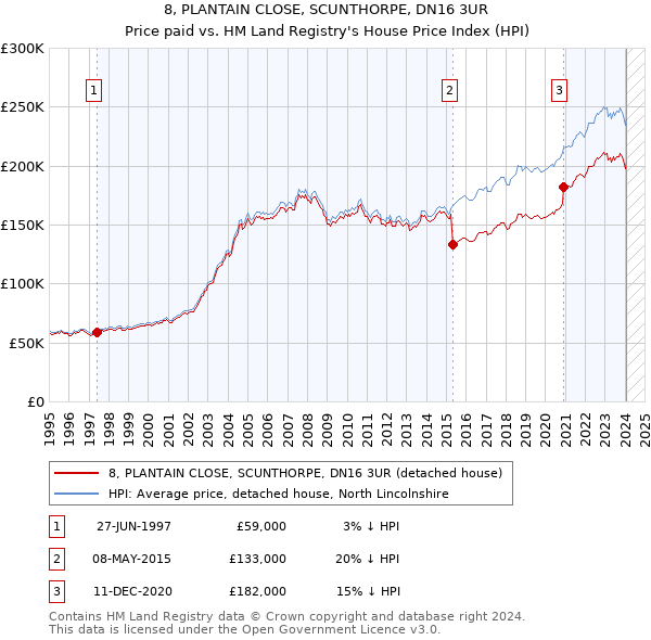 8, PLANTAIN CLOSE, SCUNTHORPE, DN16 3UR: Price paid vs HM Land Registry's House Price Index