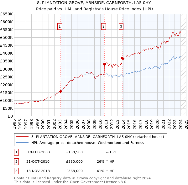 8, PLANTATION GROVE, ARNSIDE, CARNFORTH, LA5 0HY: Price paid vs HM Land Registry's House Price Index