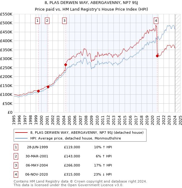 8, PLAS DERWEN WAY, ABERGAVENNY, NP7 9SJ: Price paid vs HM Land Registry's House Price Index