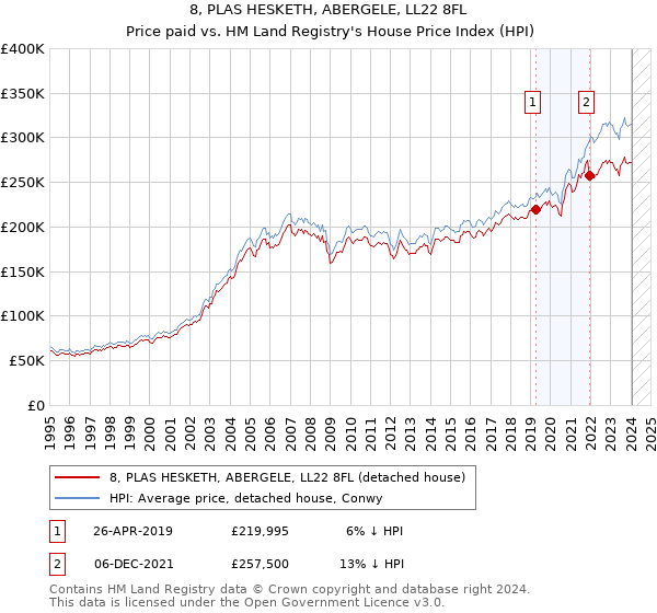 8, PLAS HESKETH, ABERGELE, LL22 8FL: Price paid vs HM Land Registry's House Price Index