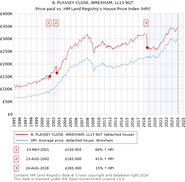 8, PLASSEY CLOSE, WREXHAM, LL13 9GT: Price paid vs HM Land Registry's House Price Index