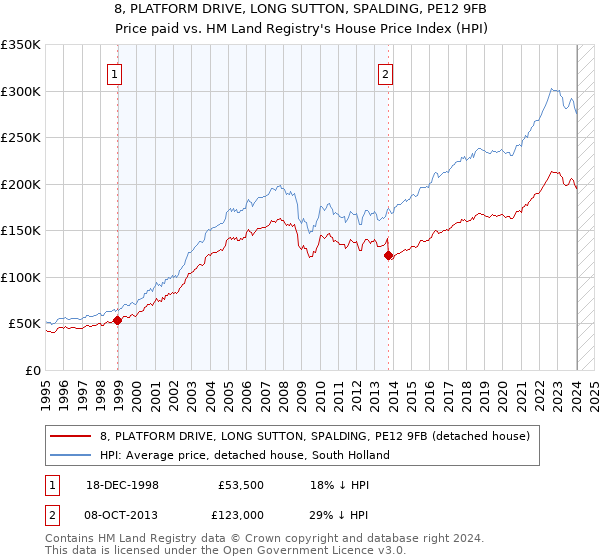 8, PLATFORM DRIVE, LONG SUTTON, SPALDING, PE12 9FB: Price paid vs HM Land Registry's House Price Index