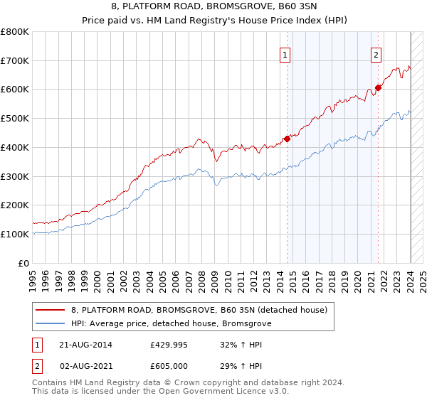 8, PLATFORM ROAD, BROMSGROVE, B60 3SN: Price paid vs HM Land Registry's House Price Index