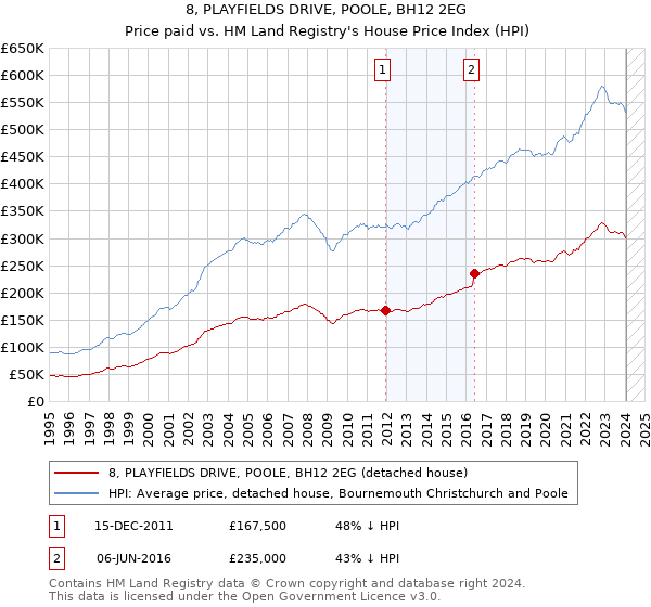 8, PLAYFIELDS DRIVE, POOLE, BH12 2EG: Price paid vs HM Land Registry's House Price Index