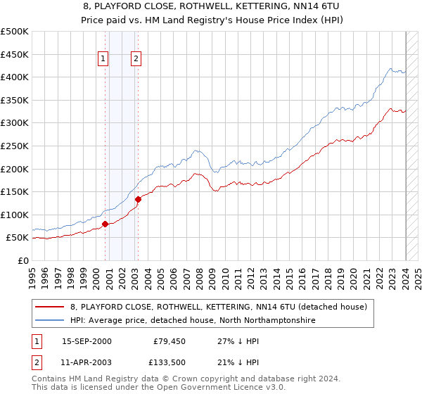 8, PLAYFORD CLOSE, ROTHWELL, KETTERING, NN14 6TU: Price paid vs HM Land Registry's House Price Index