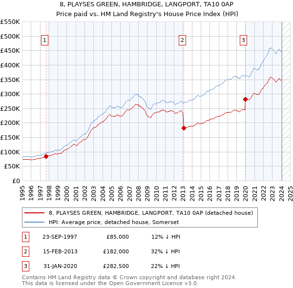 8, PLAYSES GREEN, HAMBRIDGE, LANGPORT, TA10 0AP: Price paid vs HM Land Registry's House Price Index