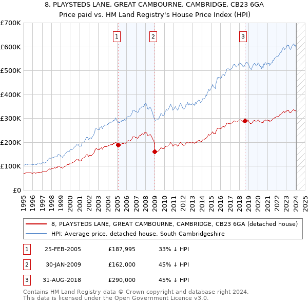 8, PLAYSTEDS LANE, GREAT CAMBOURNE, CAMBRIDGE, CB23 6GA: Price paid vs HM Land Registry's House Price Index