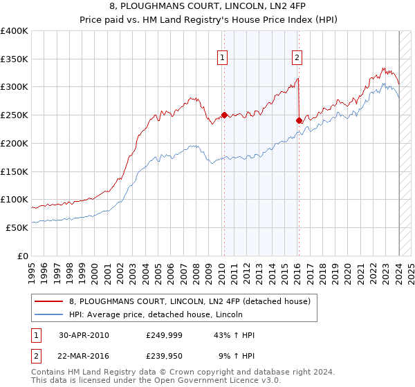 8, PLOUGHMANS COURT, LINCOLN, LN2 4FP: Price paid vs HM Land Registry's House Price Index