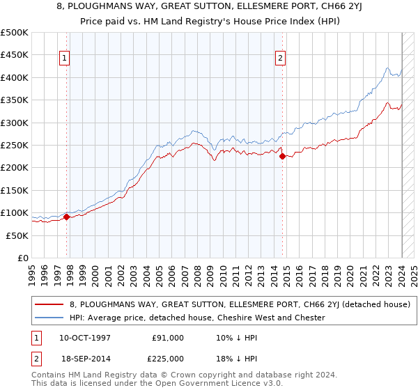 8, PLOUGHMANS WAY, GREAT SUTTON, ELLESMERE PORT, CH66 2YJ: Price paid vs HM Land Registry's House Price Index