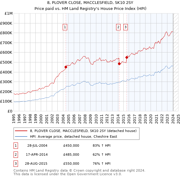 8, PLOVER CLOSE, MACCLESFIELD, SK10 2SY: Price paid vs HM Land Registry's House Price Index