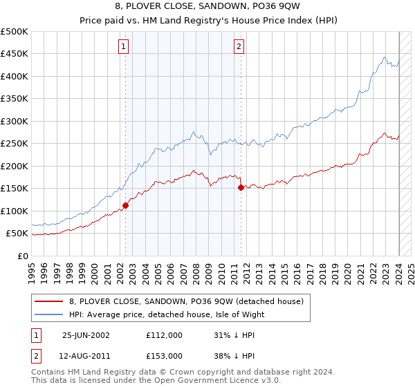 8, PLOVER CLOSE, SANDOWN, PO36 9QW: Price paid vs HM Land Registry's House Price Index
