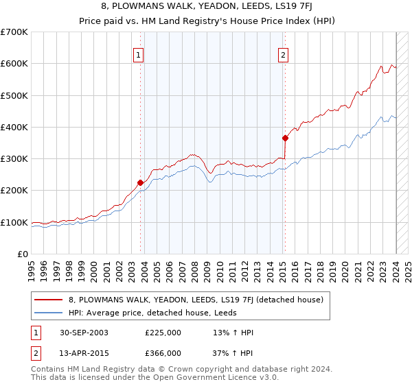 8, PLOWMANS WALK, YEADON, LEEDS, LS19 7FJ: Price paid vs HM Land Registry's House Price Index
