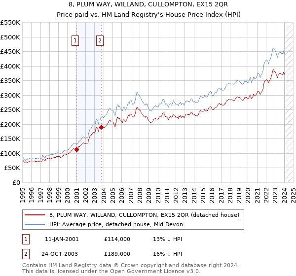 8, PLUM WAY, WILLAND, CULLOMPTON, EX15 2QR: Price paid vs HM Land Registry's House Price Index