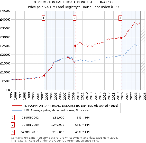 8, PLUMPTON PARK ROAD, DONCASTER, DN4 6SG: Price paid vs HM Land Registry's House Price Index