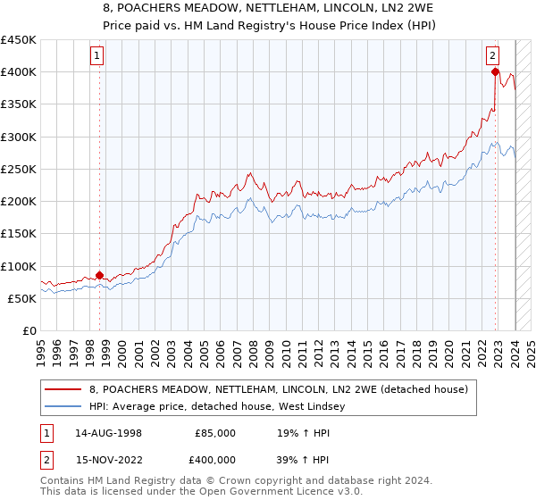 8, POACHERS MEADOW, NETTLEHAM, LINCOLN, LN2 2WE: Price paid vs HM Land Registry's House Price Index
