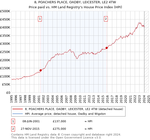 8, POACHERS PLACE, OADBY, LEICESTER, LE2 4TW: Price paid vs HM Land Registry's House Price Index