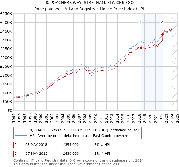8, POACHERS WAY, STRETHAM, ELY, CB6 3GQ: Price paid vs HM Land Registry's House Price Index