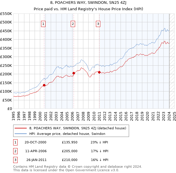 8, POACHERS WAY, SWINDON, SN25 4ZJ: Price paid vs HM Land Registry's House Price Index