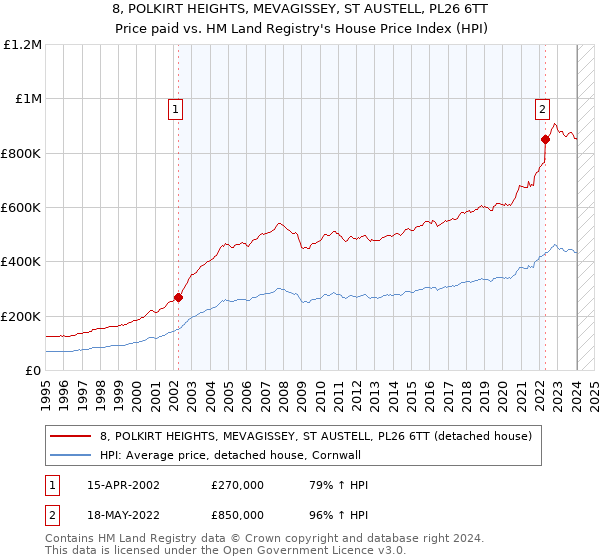 8, POLKIRT HEIGHTS, MEVAGISSEY, ST AUSTELL, PL26 6TT: Price paid vs HM Land Registry's House Price Index
