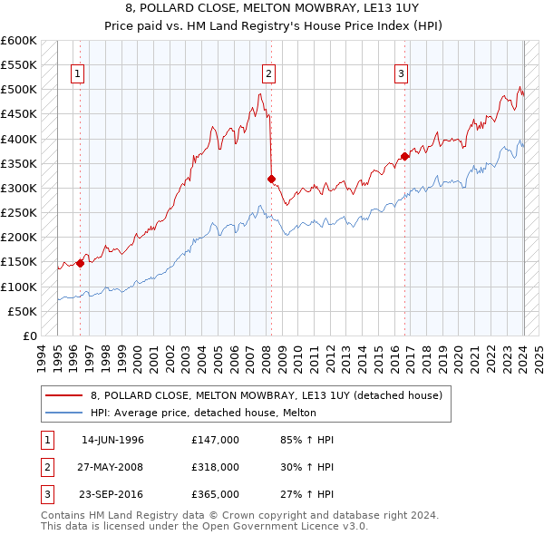 8, POLLARD CLOSE, MELTON MOWBRAY, LE13 1UY: Price paid vs HM Land Registry's House Price Index