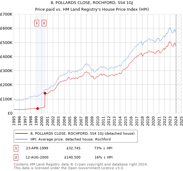 8, POLLARDS CLOSE, ROCHFORD, SS4 1GJ: Price paid vs HM Land Registry's House Price Index