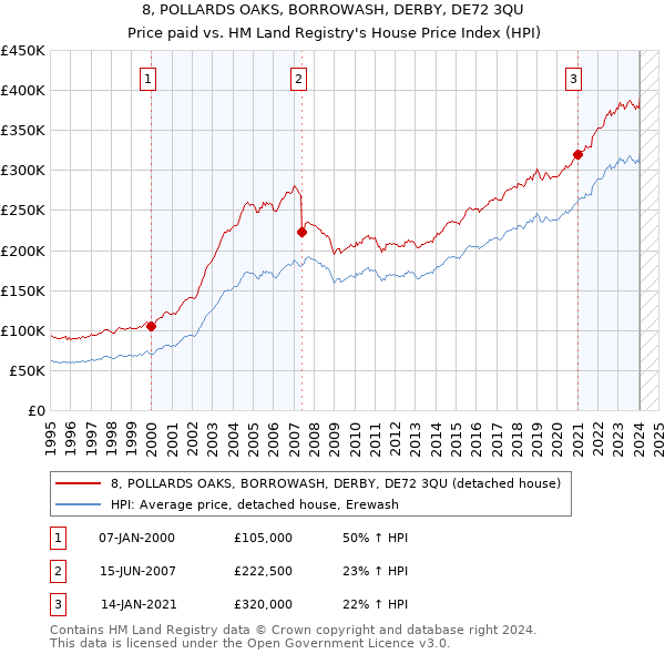 8, POLLARDS OAKS, BORROWASH, DERBY, DE72 3QU: Price paid vs HM Land Registry's House Price Index