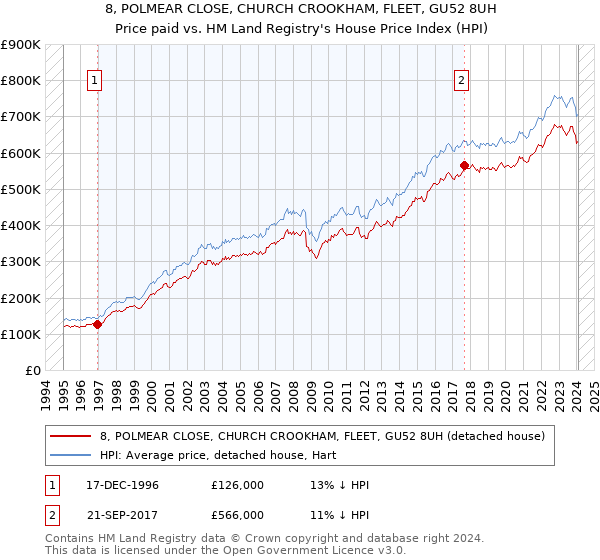 8, POLMEAR CLOSE, CHURCH CROOKHAM, FLEET, GU52 8UH: Price paid vs HM Land Registry's House Price Index