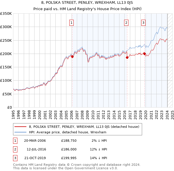 8, POLSKA STREET, PENLEY, WREXHAM, LL13 0JS: Price paid vs HM Land Registry's House Price Index