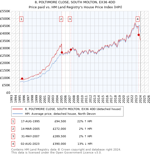 8, POLTIMORE CLOSE, SOUTH MOLTON, EX36 4DD: Price paid vs HM Land Registry's House Price Index
