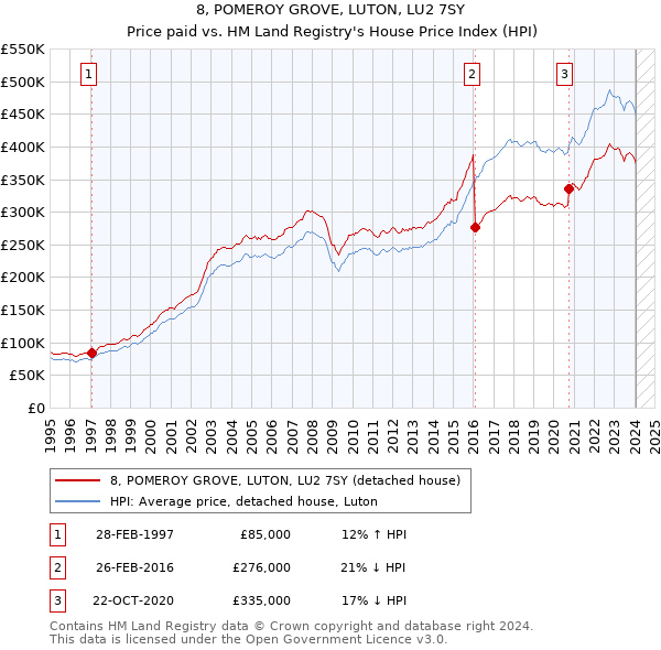 8, POMEROY GROVE, LUTON, LU2 7SY: Price paid vs HM Land Registry's House Price Index