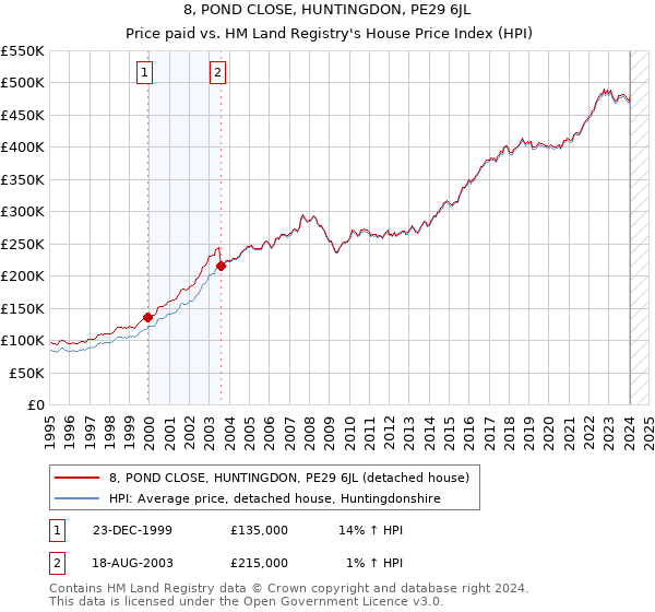 8, POND CLOSE, HUNTINGDON, PE29 6JL: Price paid vs HM Land Registry's House Price Index
