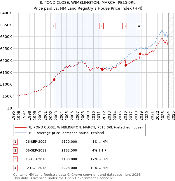 8, POND CLOSE, WIMBLINGTON, MARCH, PE15 0RL: Price paid vs HM Land Registry's House Price Index