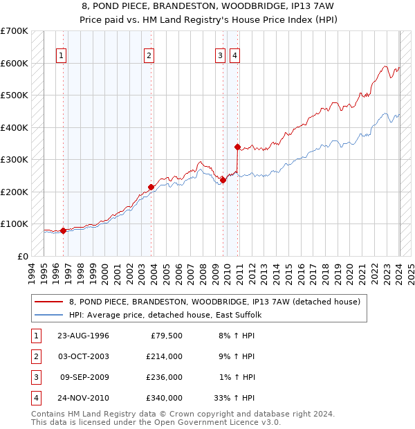 8, POND PIECE, BRANDESTON, WOODBRIDGE, IP13 7AW: Price paid vs HM Land Registry's House Price Index