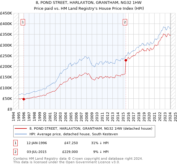 8, POND STREET, HARLAXTON, GRANTHAM, NG32 1HW: Price paid vs HM Land Registry's House Price Index