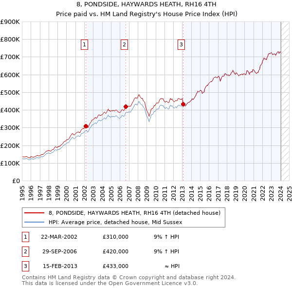 8, PONDSIDE, HAYWARDS HEATH, RH16 4TH: Price paid vs HM Land Registry's House Price Index