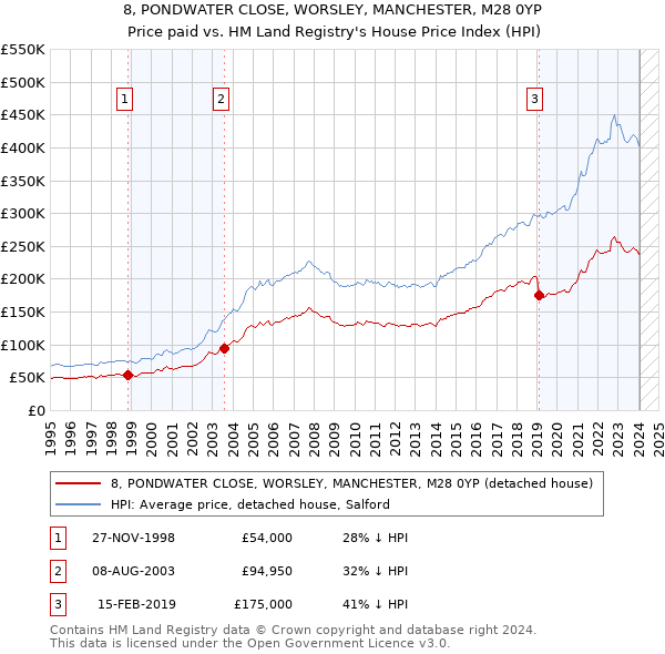 8, PONDWATER CLOSE, WORSLEY, MANCHESTER, M28 0YP: Price paid vs HM Land Registry's House Price Index