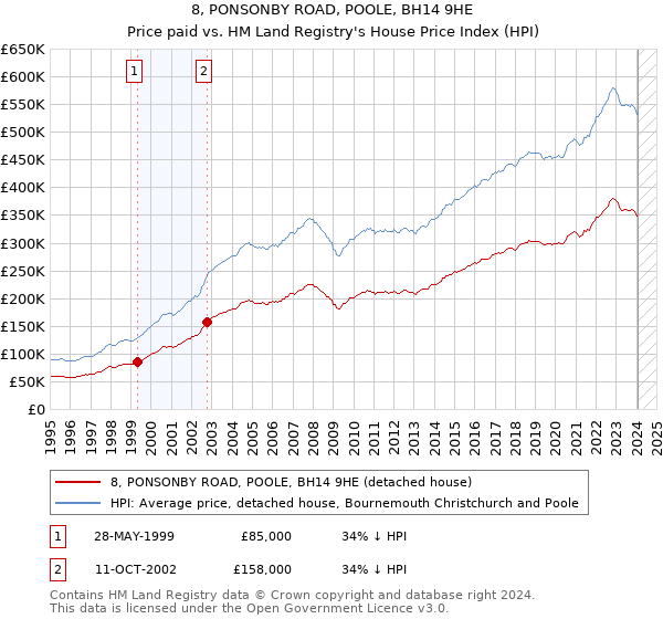8, PONSONBY ROAD, POOLE, BH14 9HE: Price paid vs HM Land Registry's House Price Index